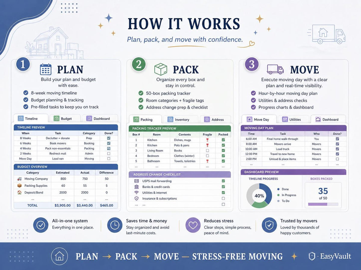 Moving House Checklist Google Sheets Planner | Budget, Timeline, Packing List (Digital Download)