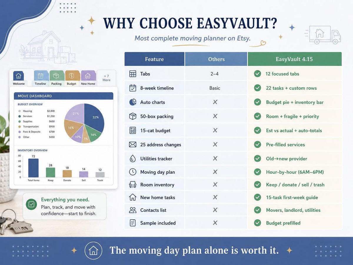 Moving House Checklist Google Sheets Planner | Budget, Timeline, Packing List (Digital Download)