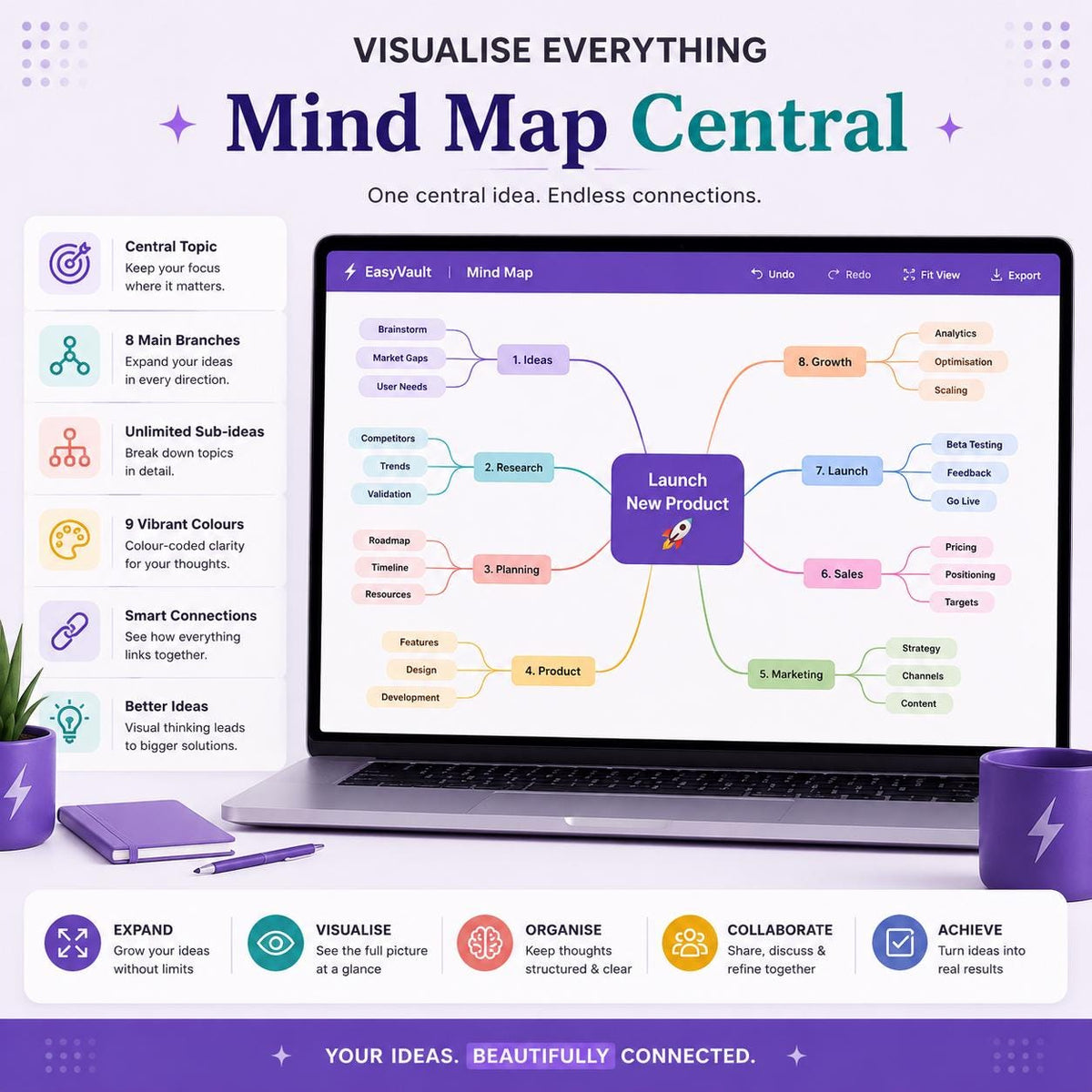 Mind Map Brain Dump Template | ADHD, Eisenhower Matrix, Idea Organizer (Google Sheets)