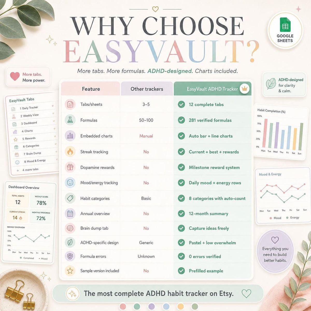 ADHD Habit Tracker Google Sheets | Daily, Weekly, Monthly Streak Planner